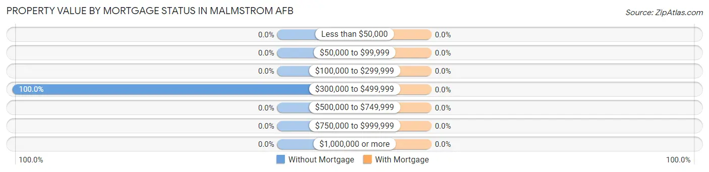 Property Value by Mortgage Status in Malmstrom AFB