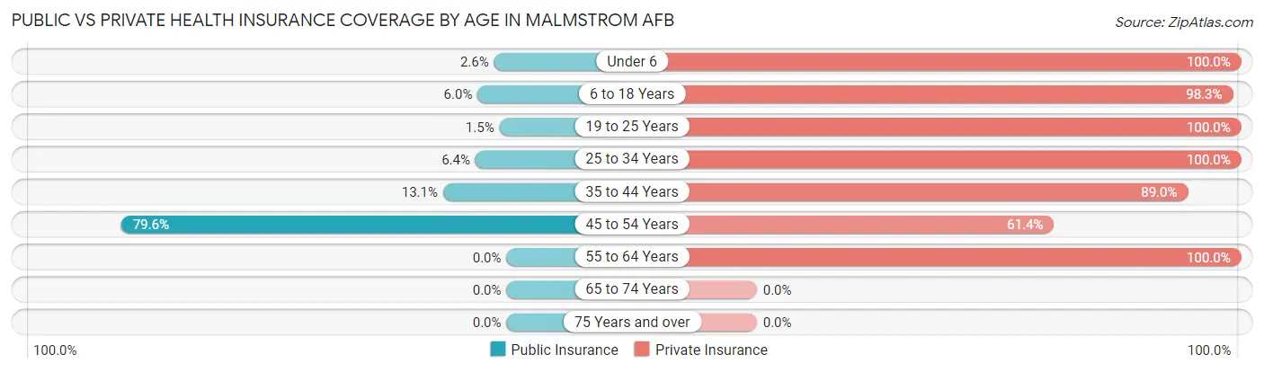 Public vs Private Health Insurance Coverage by Age in Malmstrom AFB