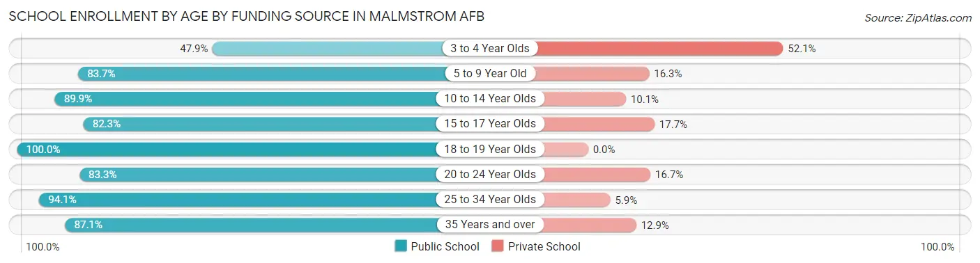 School Enrollment by Age by Funding Source in Malmstrom AFB