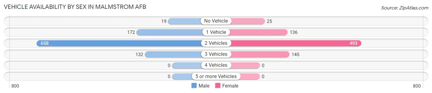 Vehicle Availability by Sex in Malmstrom AFB