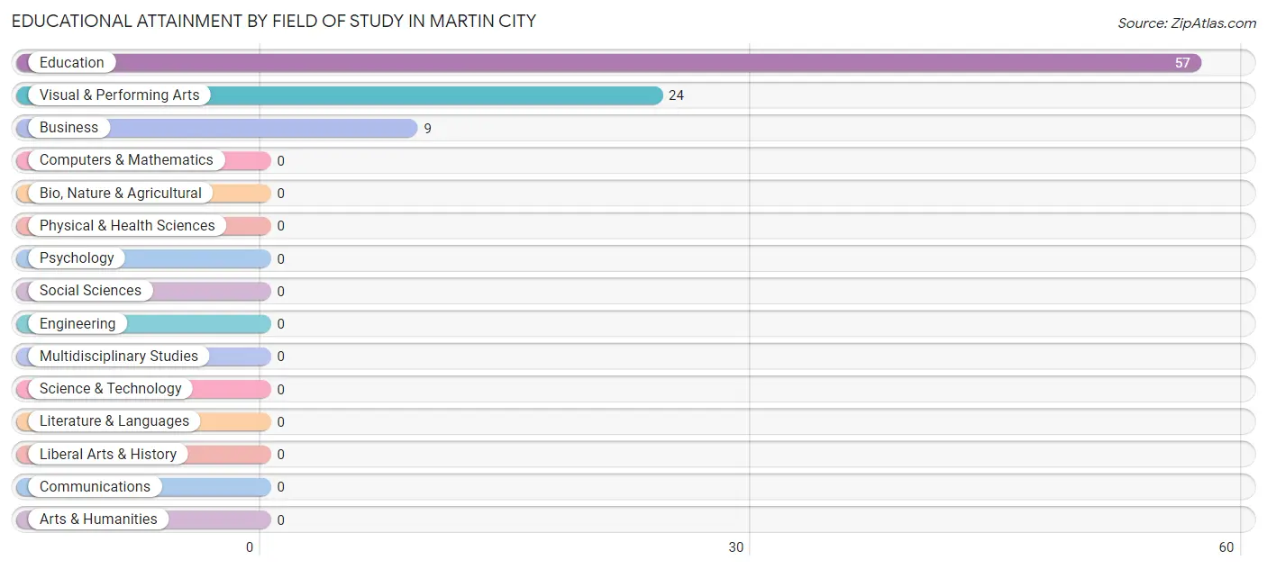 Educational Attainment by Field of Study in Martin City