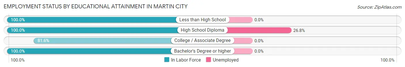 Employment Status by Educational Attainment in Martin City