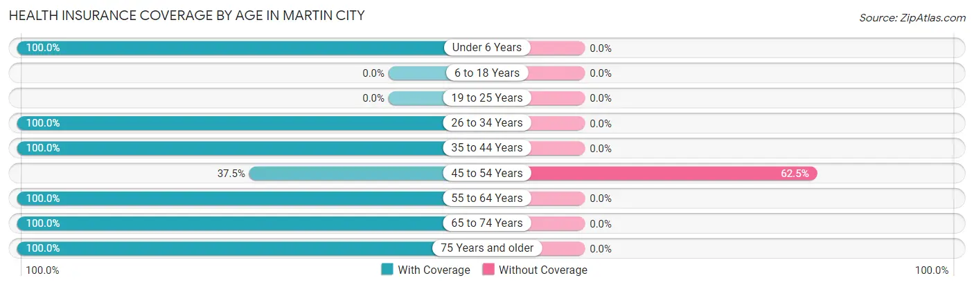 Health Insurance Coverage by Age in Martin City