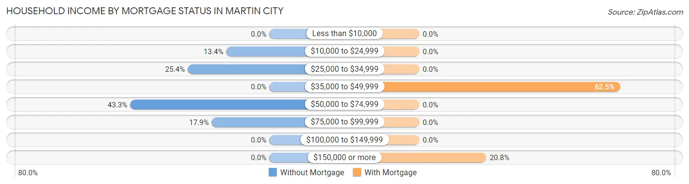 Household Income by Mortgage Status in Martin City