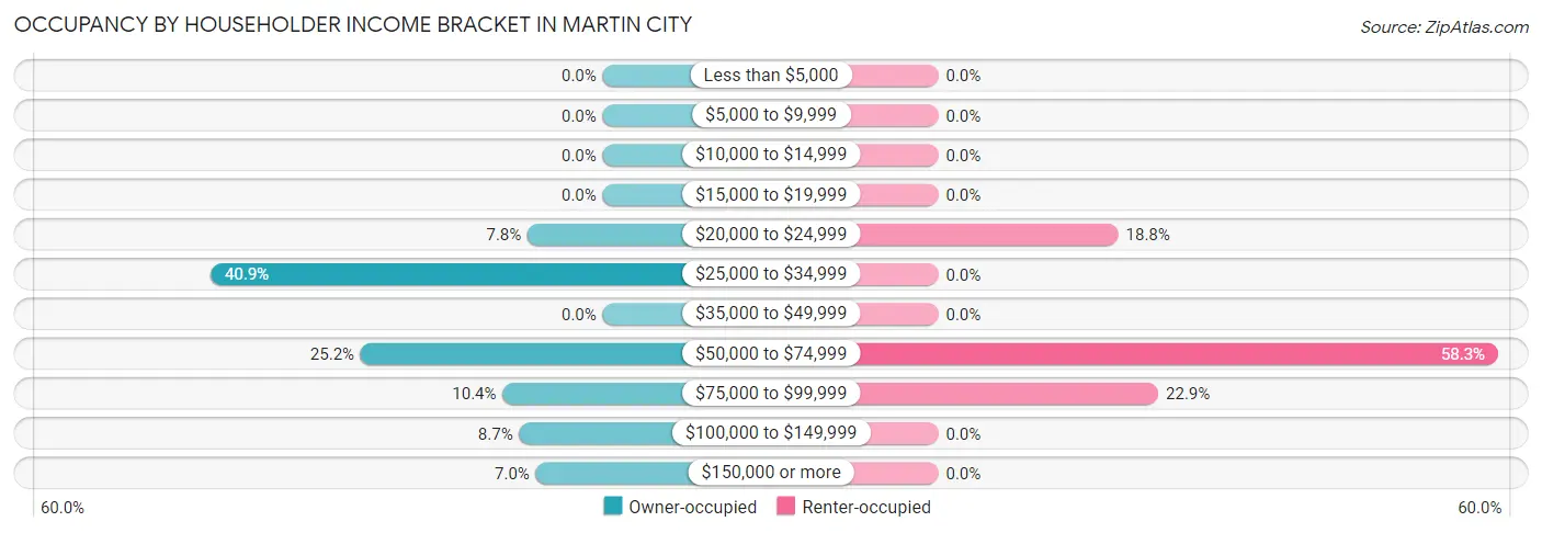 Occupancy by Householder Income Bracket in Martin City