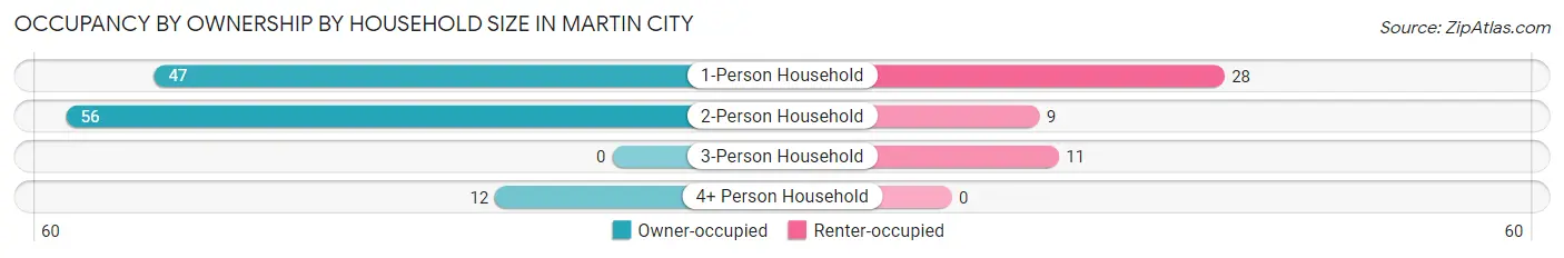 Occupancy by Ownership by Household Size in Martin City