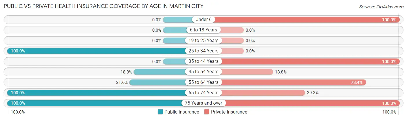 Public vs Private Health Insurance Coverage by Age in Martin City