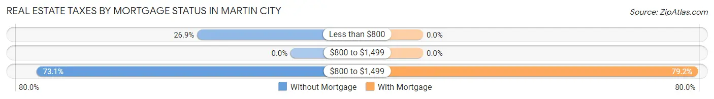 Real Estate Taxes by Mortgage Status in Martin City