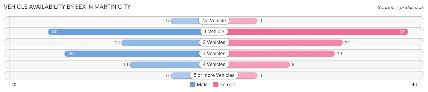 Vehicle Availability by Sex in Martin City