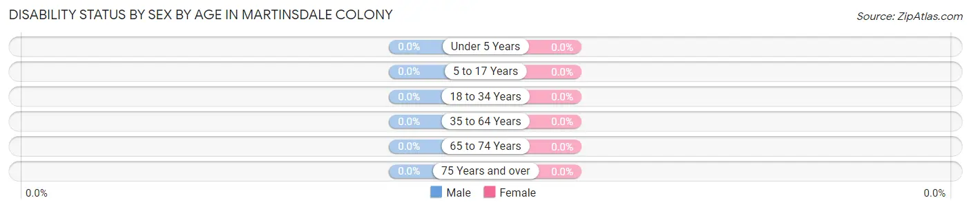 Disability Status by Sex by Age in Martinsdale Colony