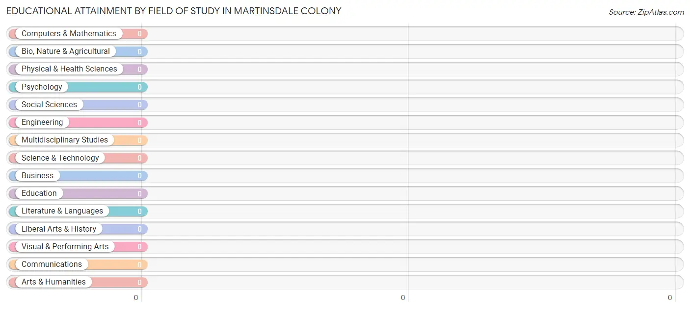 Educational Attainment by Field of Study in Martinsdale Colony
