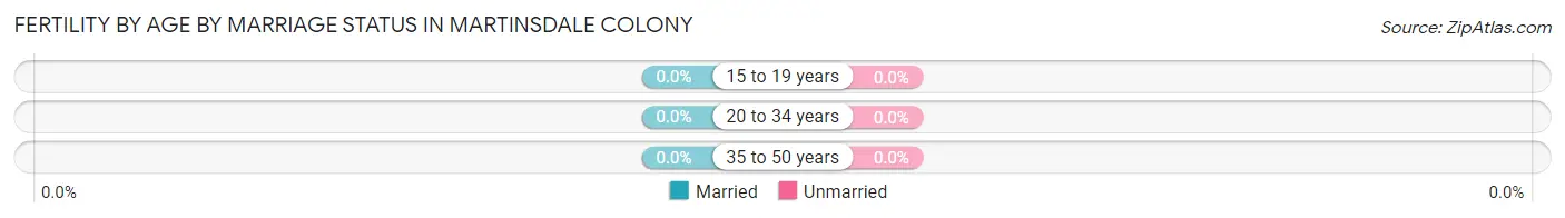 Female Fertility by Age by Marriage Status in Martinsdale Colony