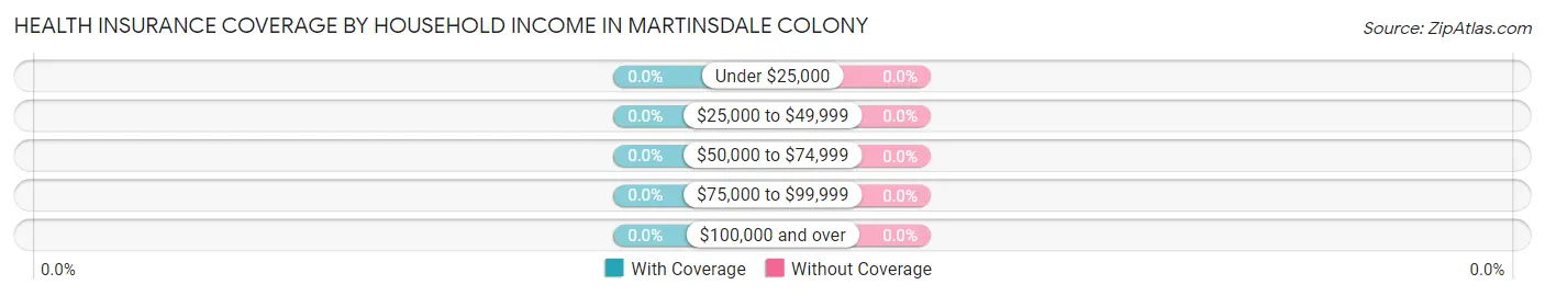 Health Insurance Coverage by Household Income in Martinsdale Colony