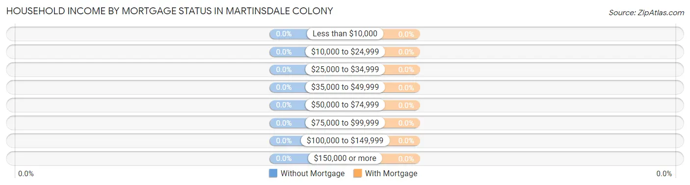 Household Income by Mortgage Status in Martinsdale Colony