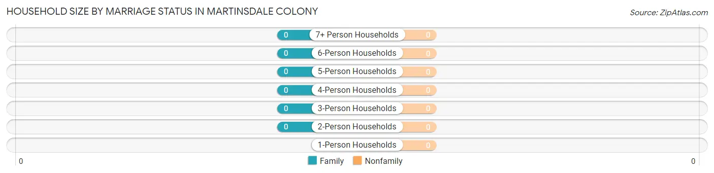Household Size by Marriage Status in Martinsdale Colony