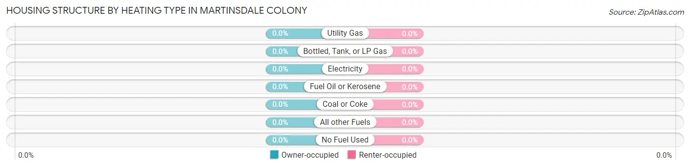 Housing Structure by Heating Type in Martinsdale Colony