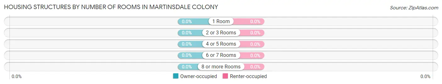 Housing Structures by Number of Rooms in Martinsdale Colony