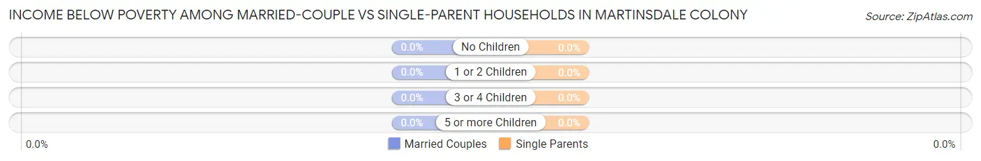 Income Below Poverty Among Married-Couple vs Single-Parent Households in Martinsdale Colony