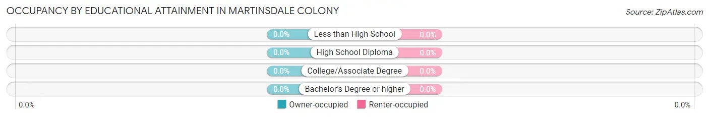 Occupancy by Educational Attainment in Martinsdale Colony