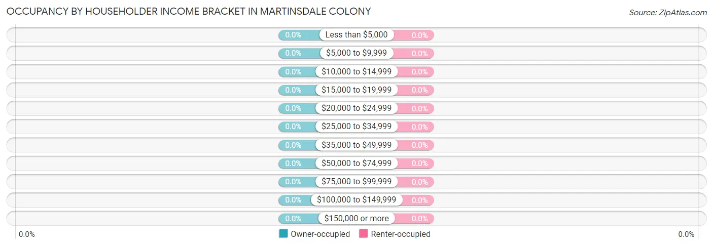 Occupancy by Householder Income Bracket in Martinsdale Colony