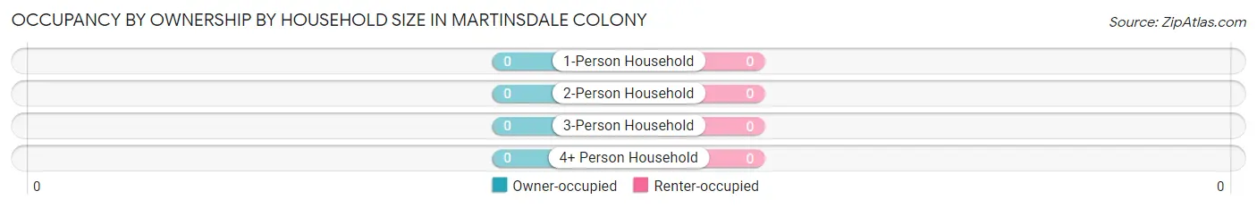 Occupancy by Ownership by Household Size in Martinsdale Colony