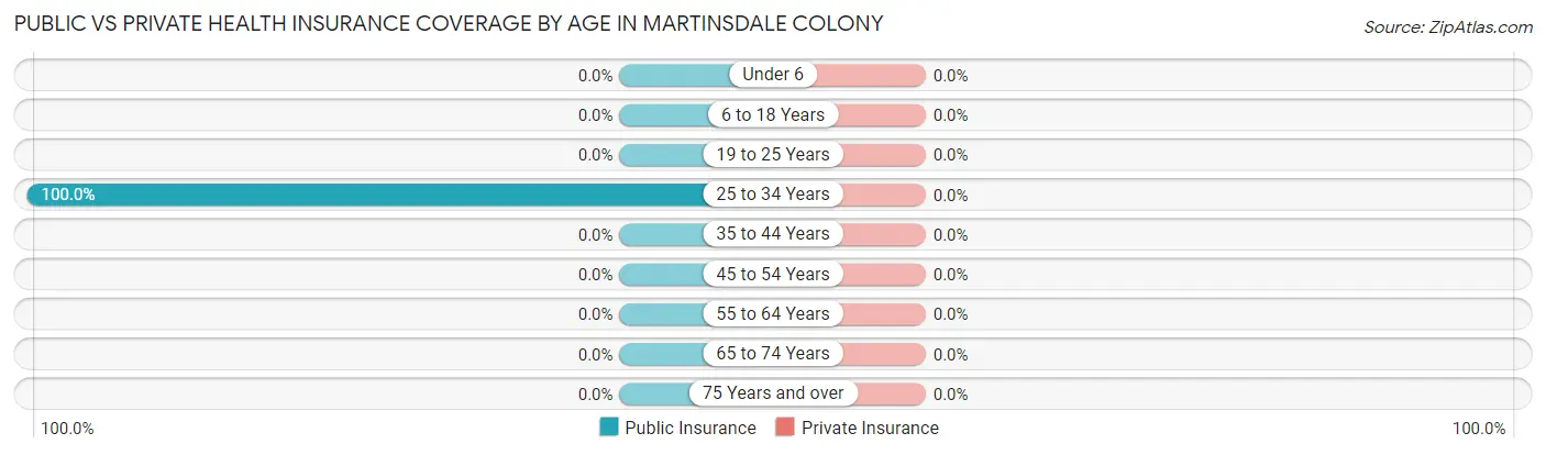 Public vs Private Health Insurance Coverage by Age in Martinsdale Colony
