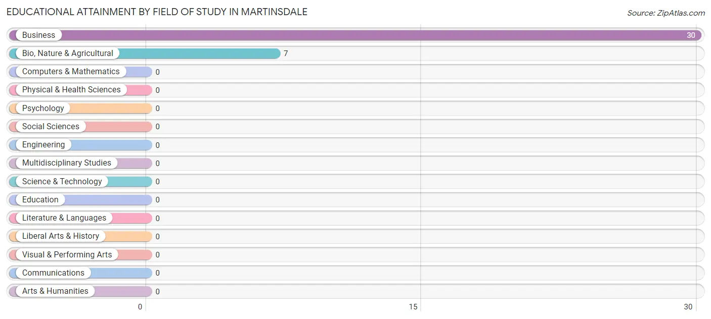 Educational Attainment by Field of Study in Martinsdale
