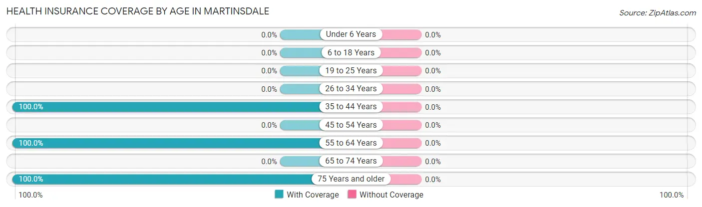 Health Insurance Coverage by Age in Martinsdale