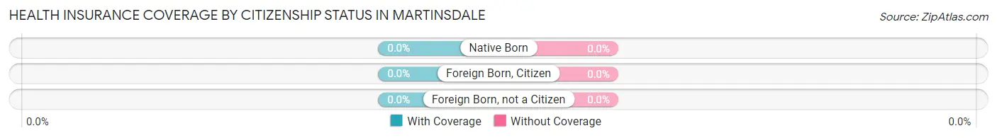 Health Insurance Coverage by Citizenship Status in Martinsdale