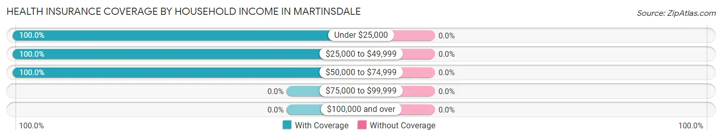 Health Insurance Coverage by Household Income in Martinsdale