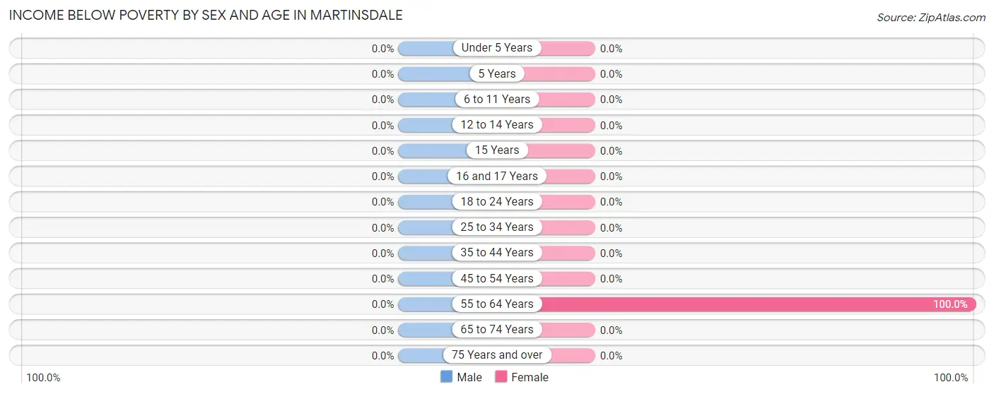 Income Below Poverty by Sex and Age in Martinsdale