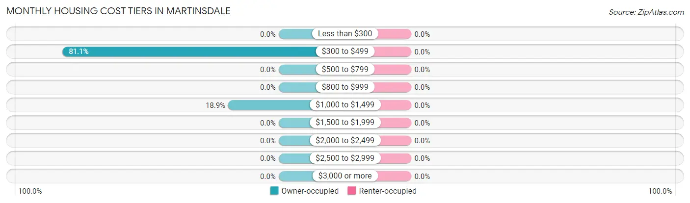 Monthly Housing Cost Tiers in Martinsdale