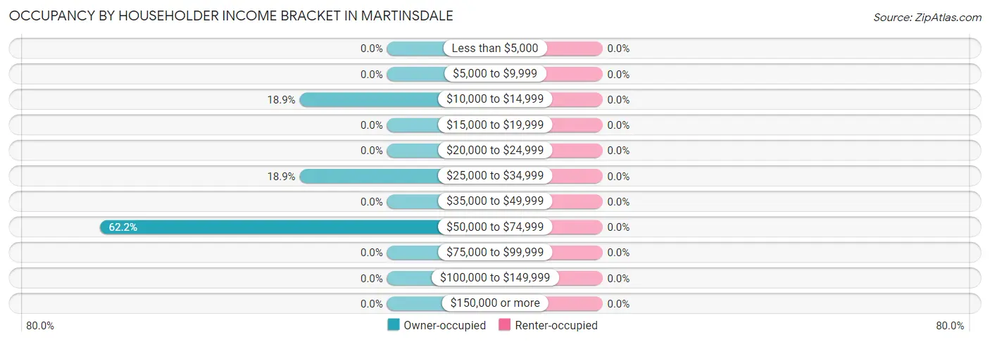 Occupancy by Householder Income Bracket in Martinsdale