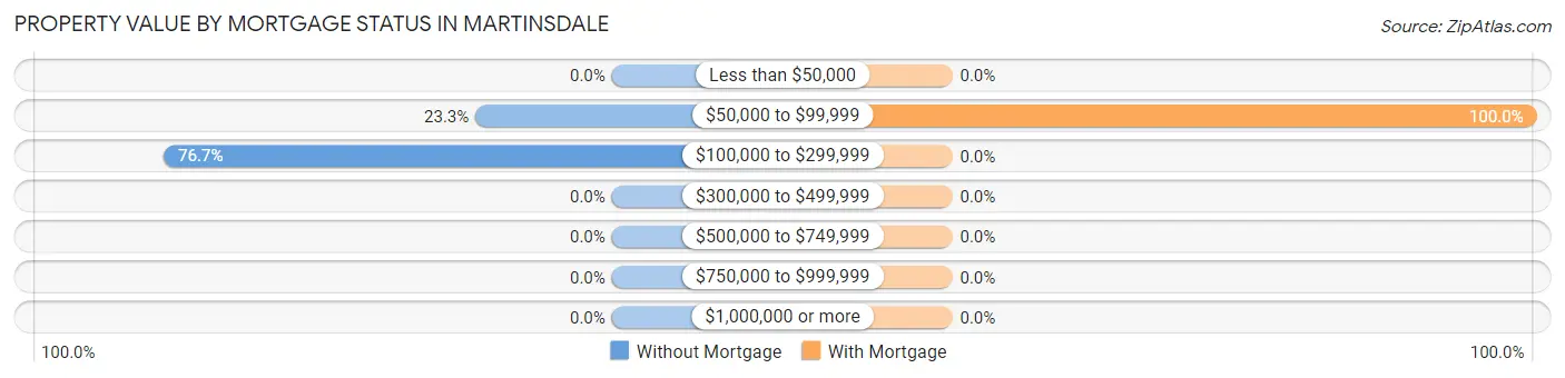 Property Value by Mortgage Status in Martinsdale