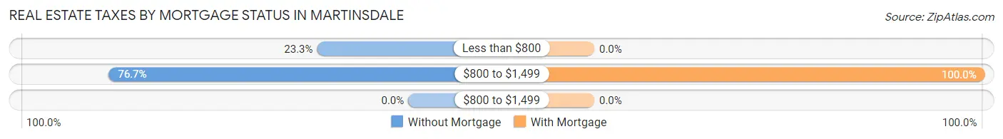 Real Estate Taxes by Mortgage Status in Martinsdale