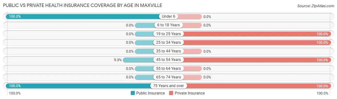 Public vs Private Health Insurance Coverage by Age in Maxville