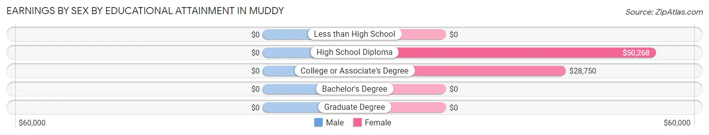 Earnings by Sex by Educational Attainment in Muddy