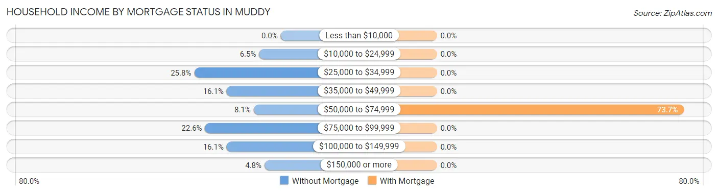 Household Income by Mortgage Status in Muddy