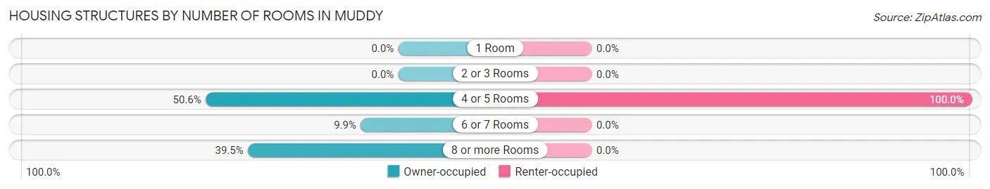 Housing Structures by Number of Rooms in Muddy