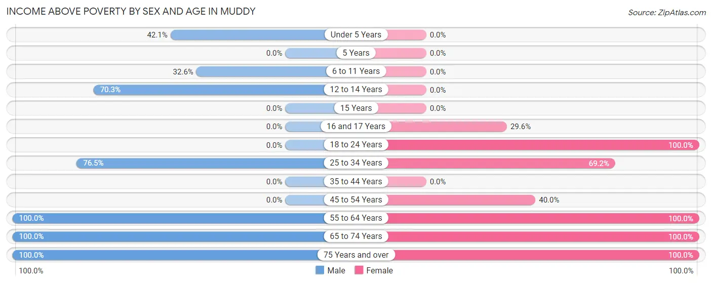 Income Above Poverty by Sex and Age in Muddy