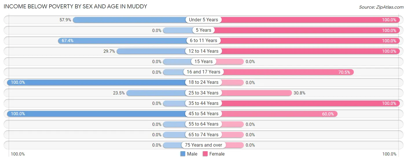 Income Below Poverty by Sex and Age in Muddy