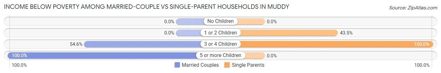 Income Below Poverty Among Married-Couple vs Single-Parent Households in Muddy