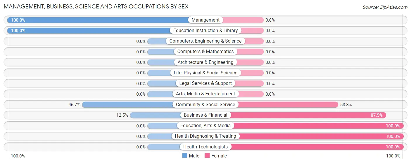 Management, Business, Science and Arts Occupations by Sex in Muddy