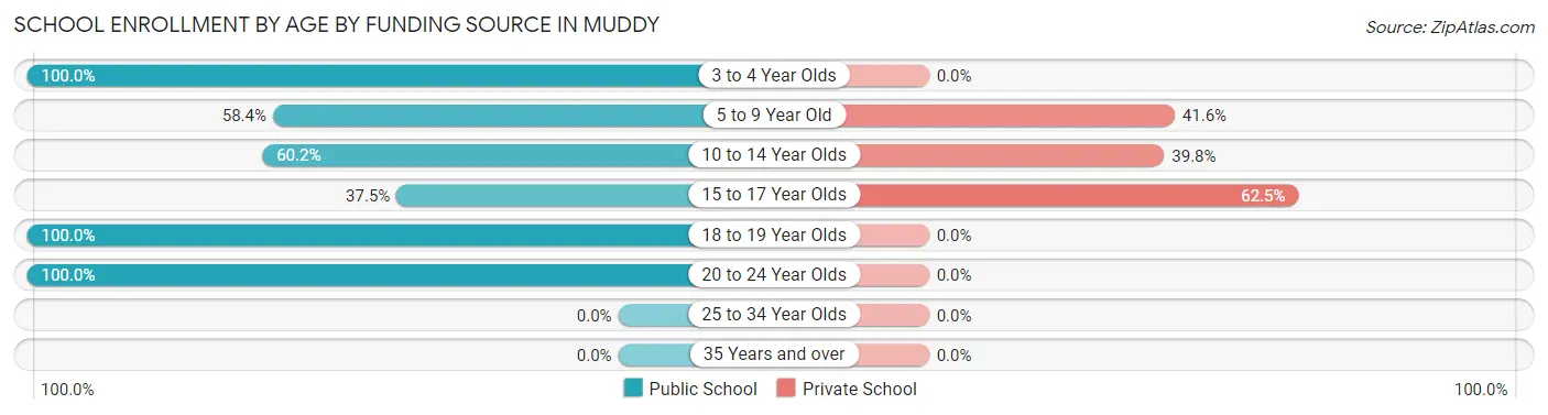 School Enrollment by Age by Funding Source in Muddy
