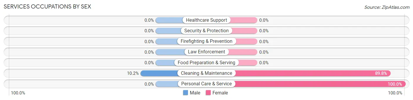 Services Occupations by Sex in Muddy
