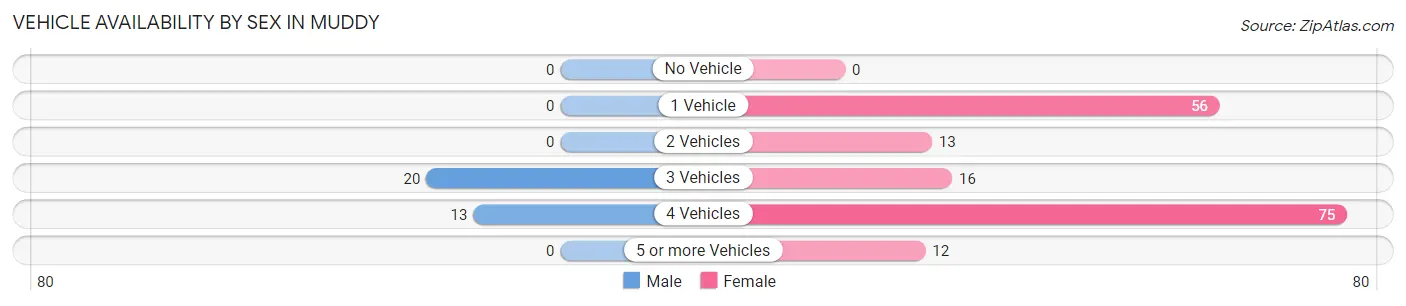 Vehicle Availability by Sex in Muddy