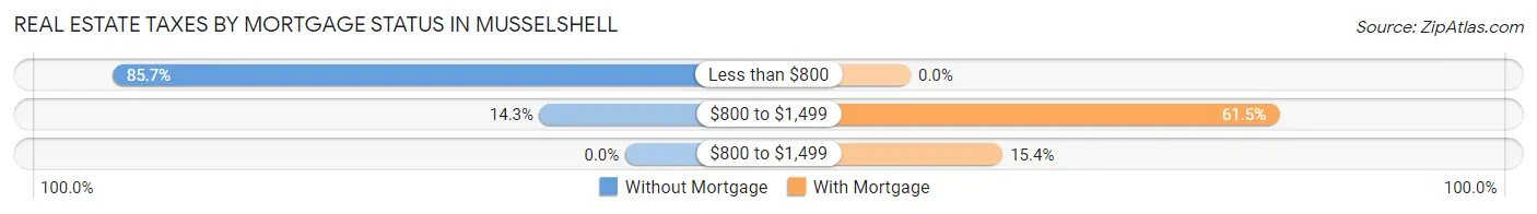 Real Estate Taxes by Mortgage Status in Musselshell