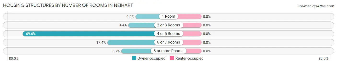 Housing Structures by Number of Rooms in Neihart