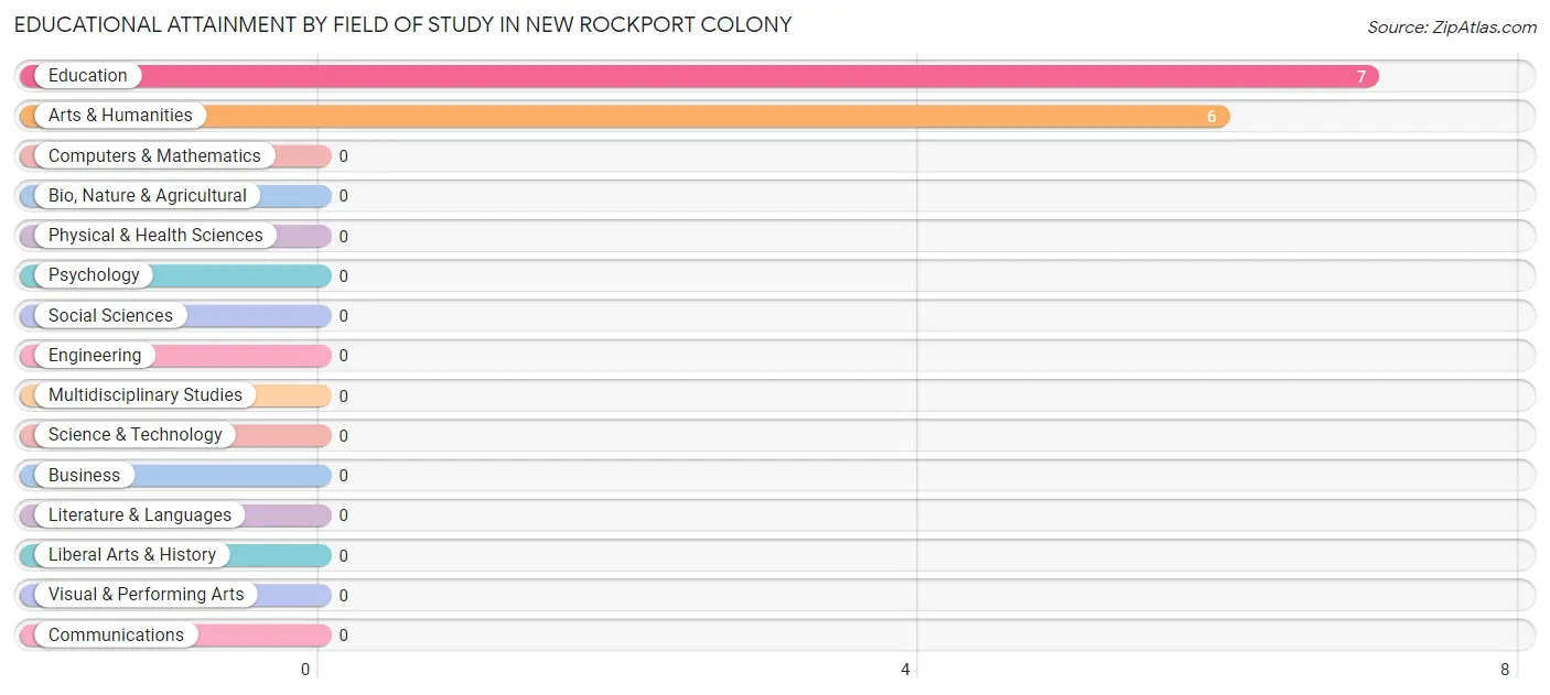 Educational Attainment by Field of Study in New Rockport Colony