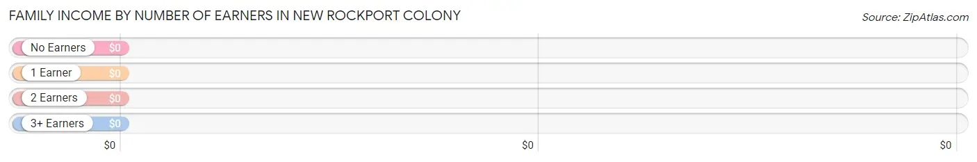 Family Income by Number of Earners in New Rockport Colony